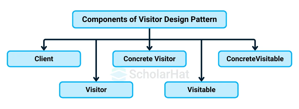 Components of Visitor Design Pattern